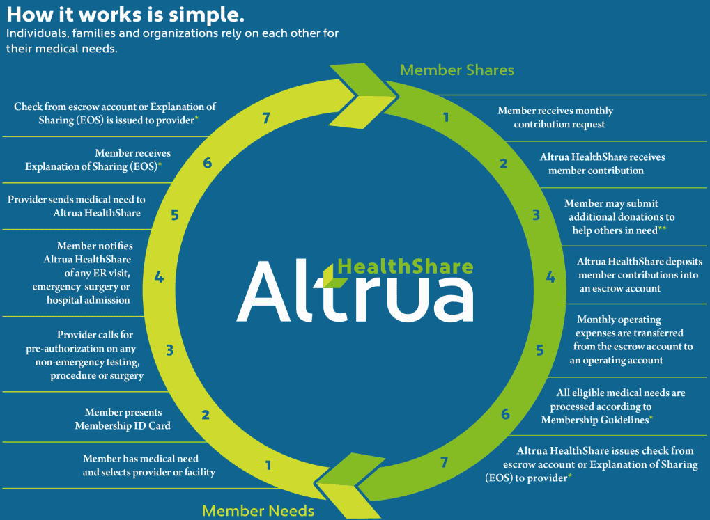 Altrua Member Shares Flow Chart